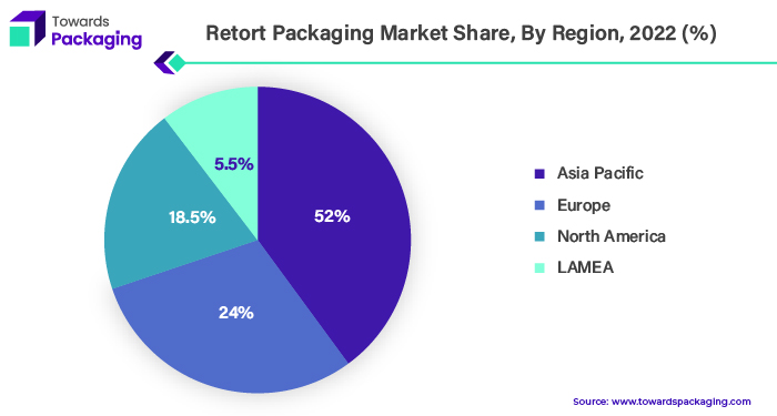Retort Packaging Market APAC, EU, NA, LAMEA Share