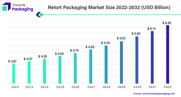 Retort Packaging Market Size 2023 - 2032