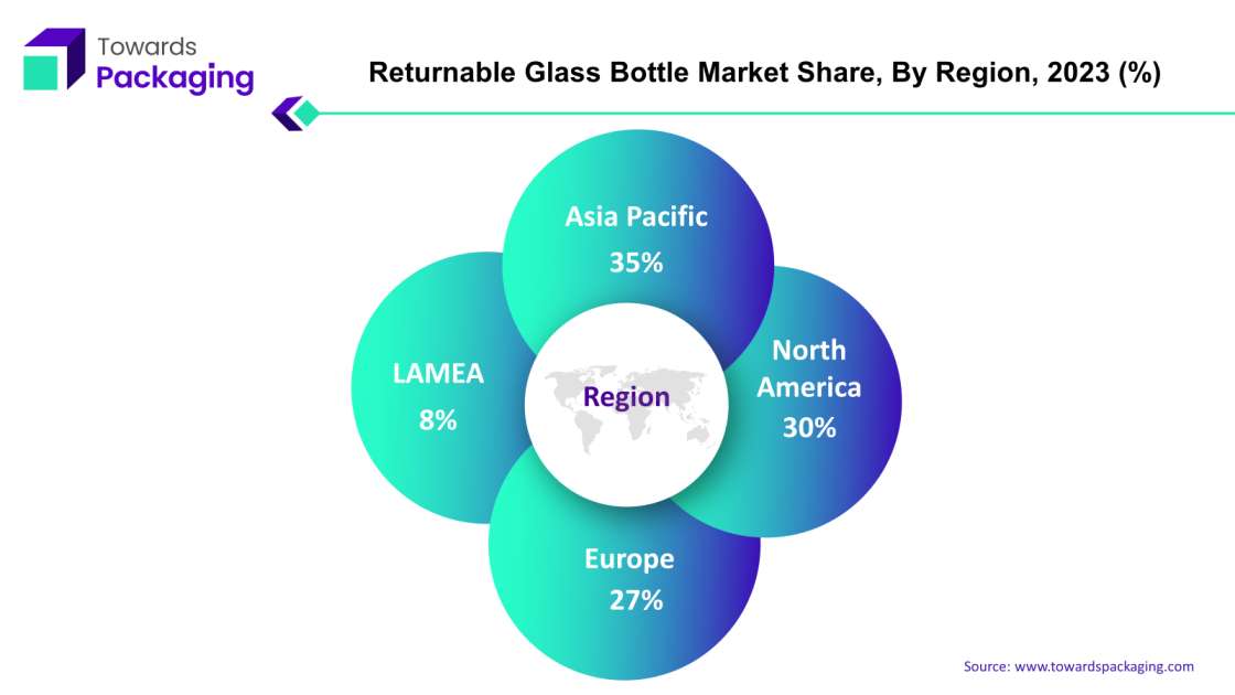 Returnable Glass Bottle Market APAC, NA, EU, LAMEA Share