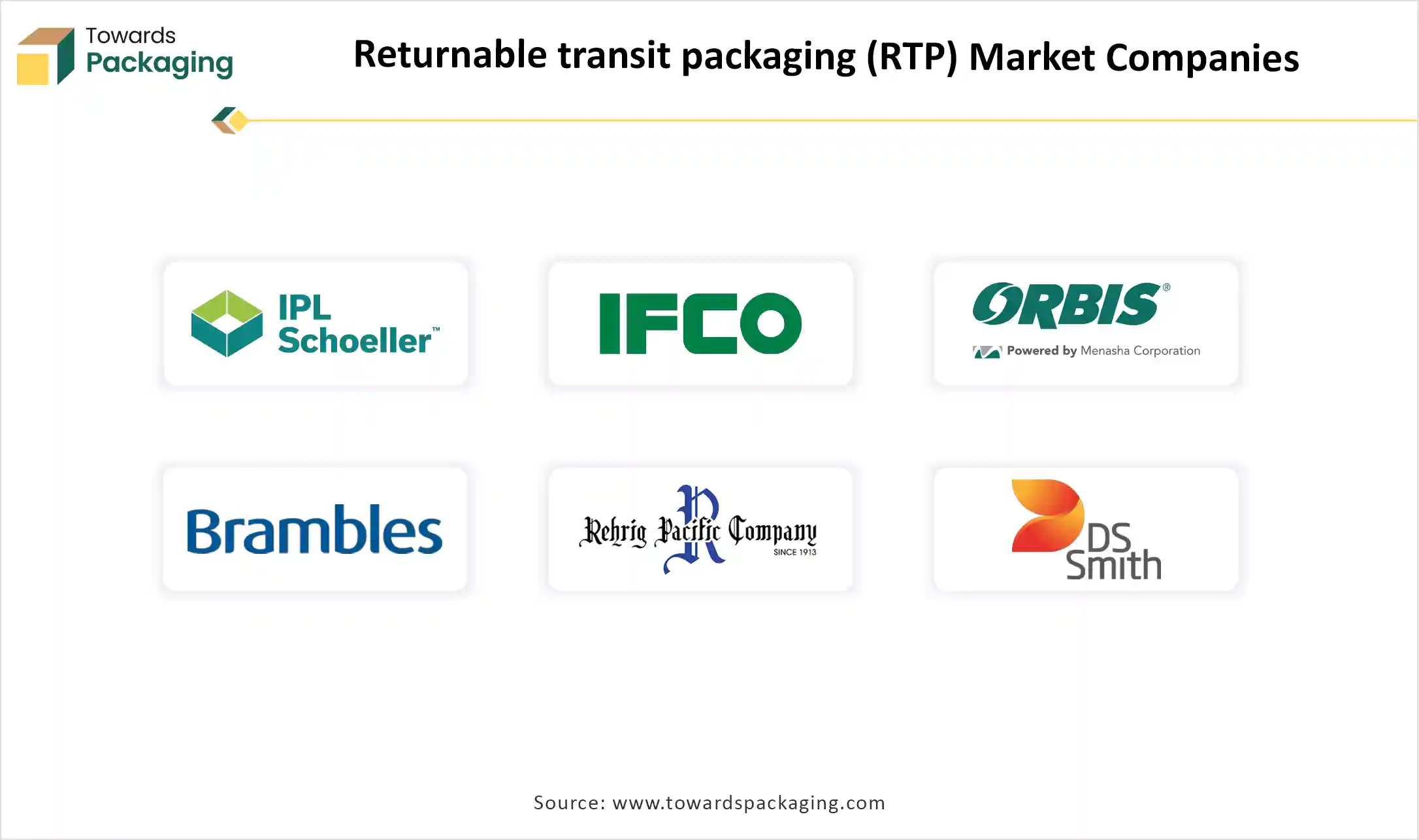 Returnable Transit Packaging (RTP) Market Top Key Players