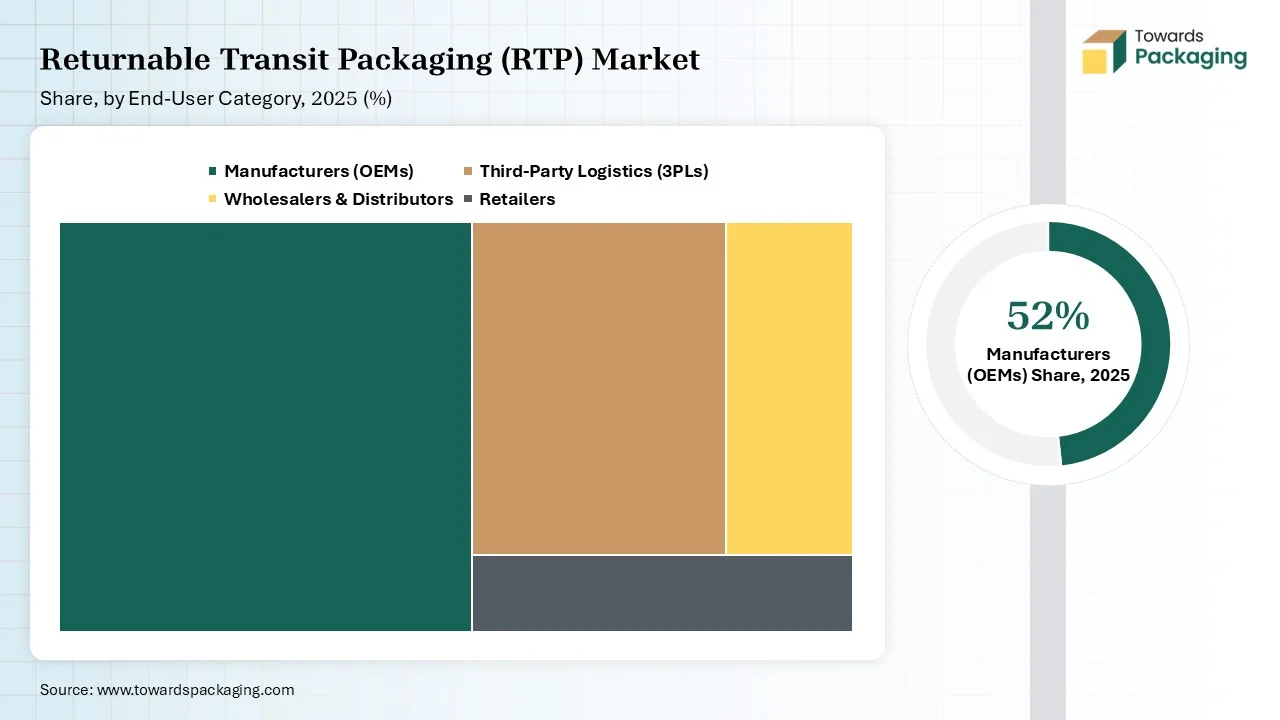 Returnable Transit Packaging (RTP) Market Share, by End-User Category Type 2025 (%)
