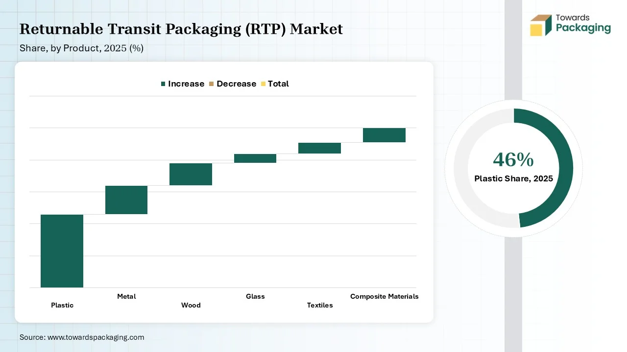 Returnable Transit Packaging (RTP) Market Share, by Material Type 2025 (%)