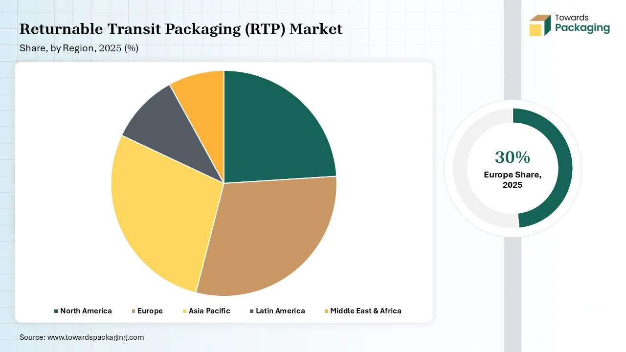 Returnable Transit Packaging (RTP) Market Share, by Region Type 2025 (%)