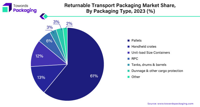 Returnable Transport Packaging Market Share by Packaging Type, 2023 (%)