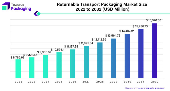 Returnable Transport Packaging Market Size 2023 - 2032