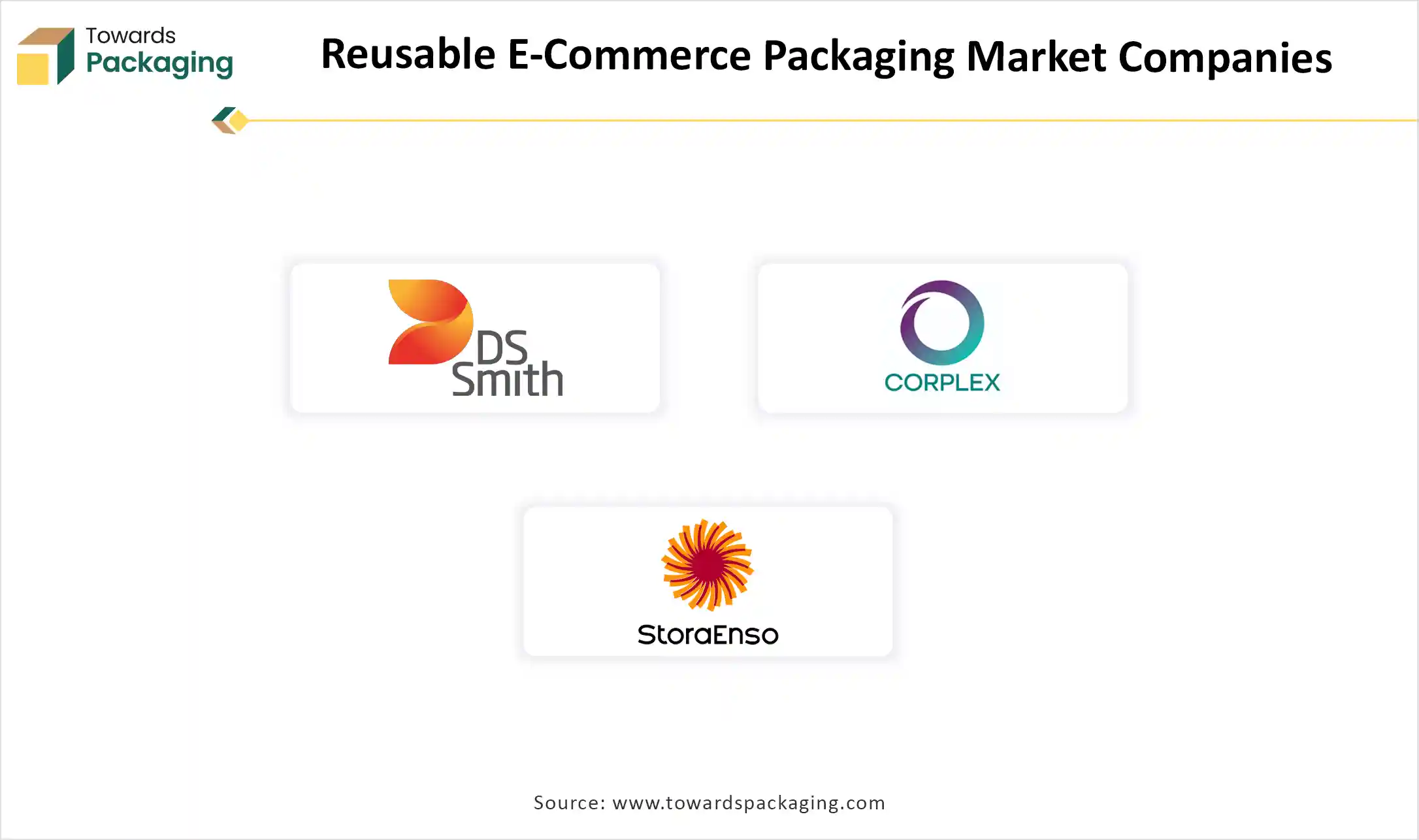Reusable E-Commerce Packaging Market Companies