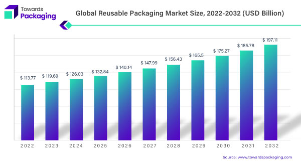 Reusable Packaging Market Statistics 2023 - 2032