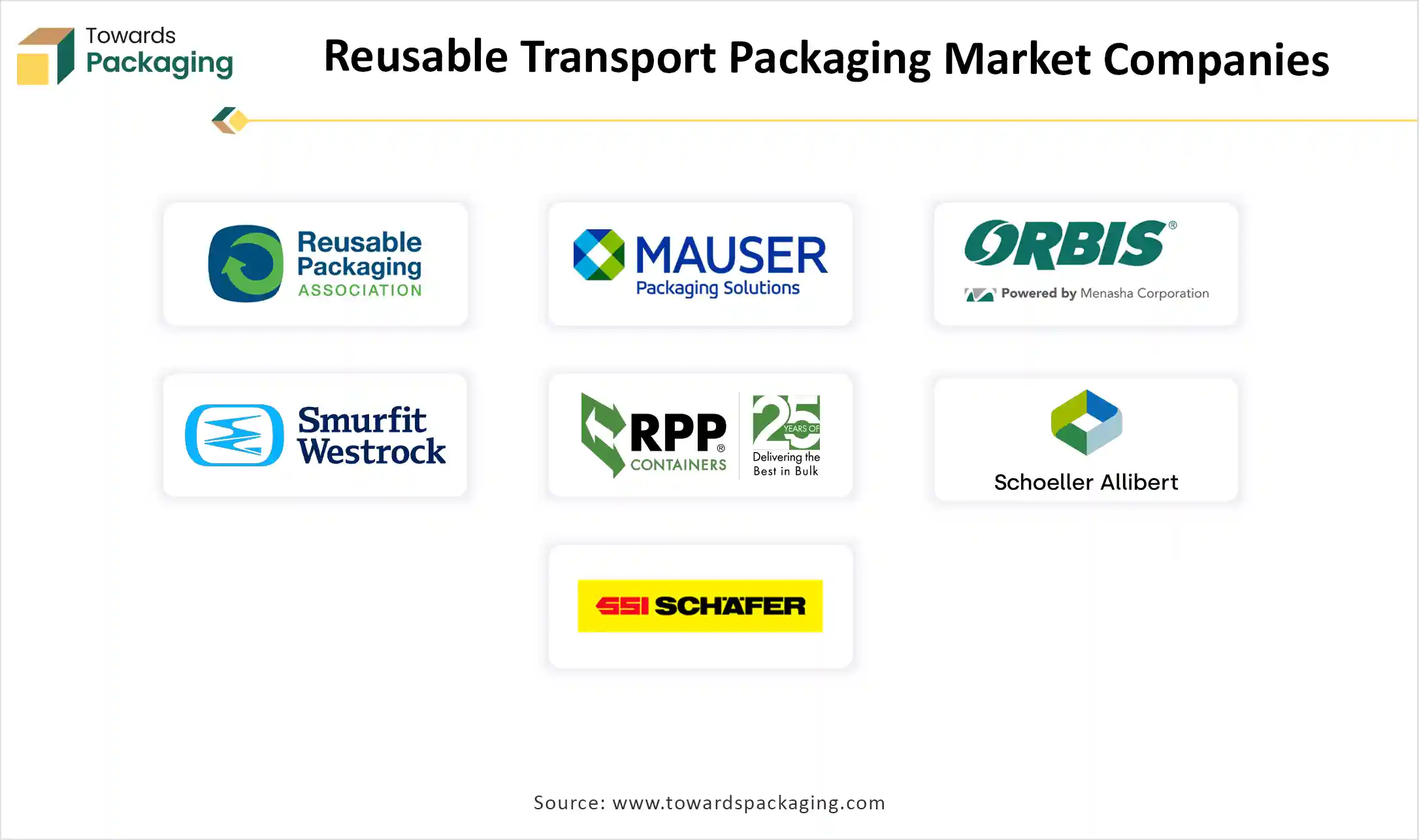 Reusable Transport Packaging Market Companies
