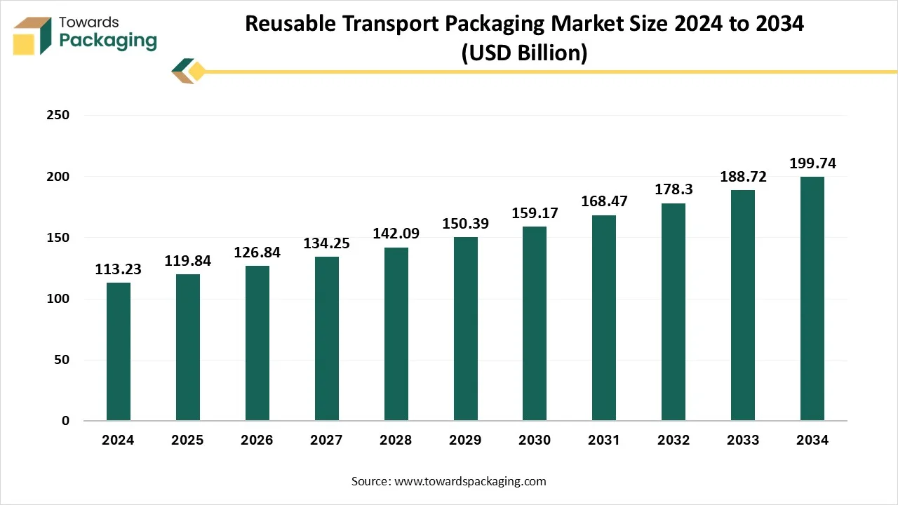 Reusable Transport Packaging Market Size 2024 to 2034