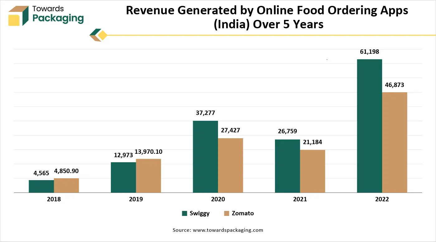 Revenue Generated by Online Food Ordering Apps (India) Over 5 Years