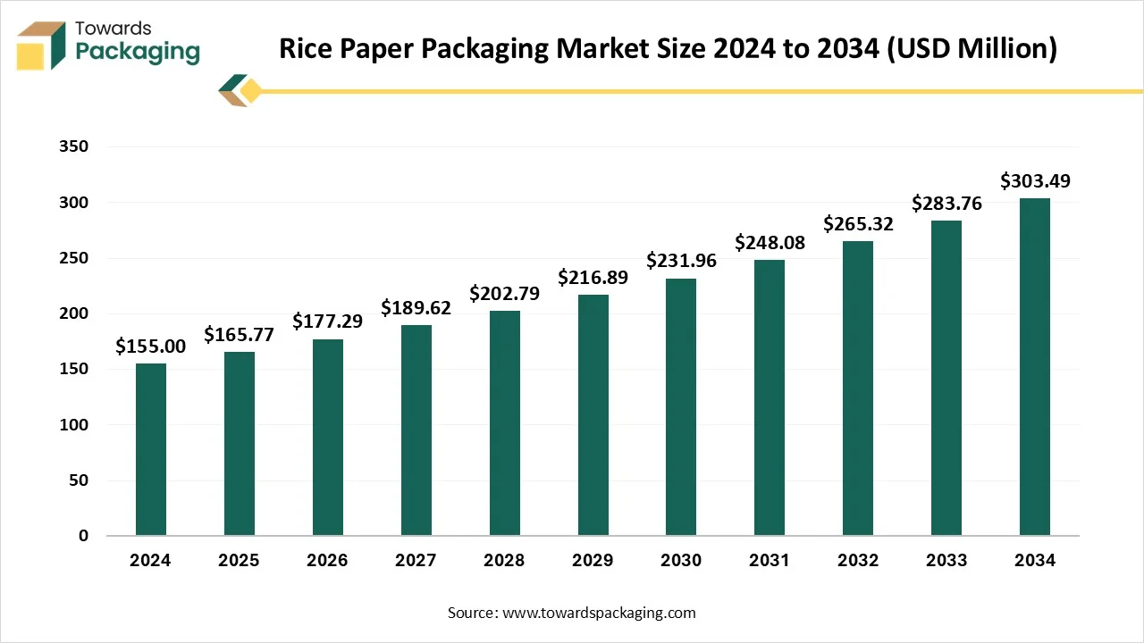 Rice Paper Packaging Market Size 2024 - 2034 Rice Paper Packaging Market Growth and Trends 2025