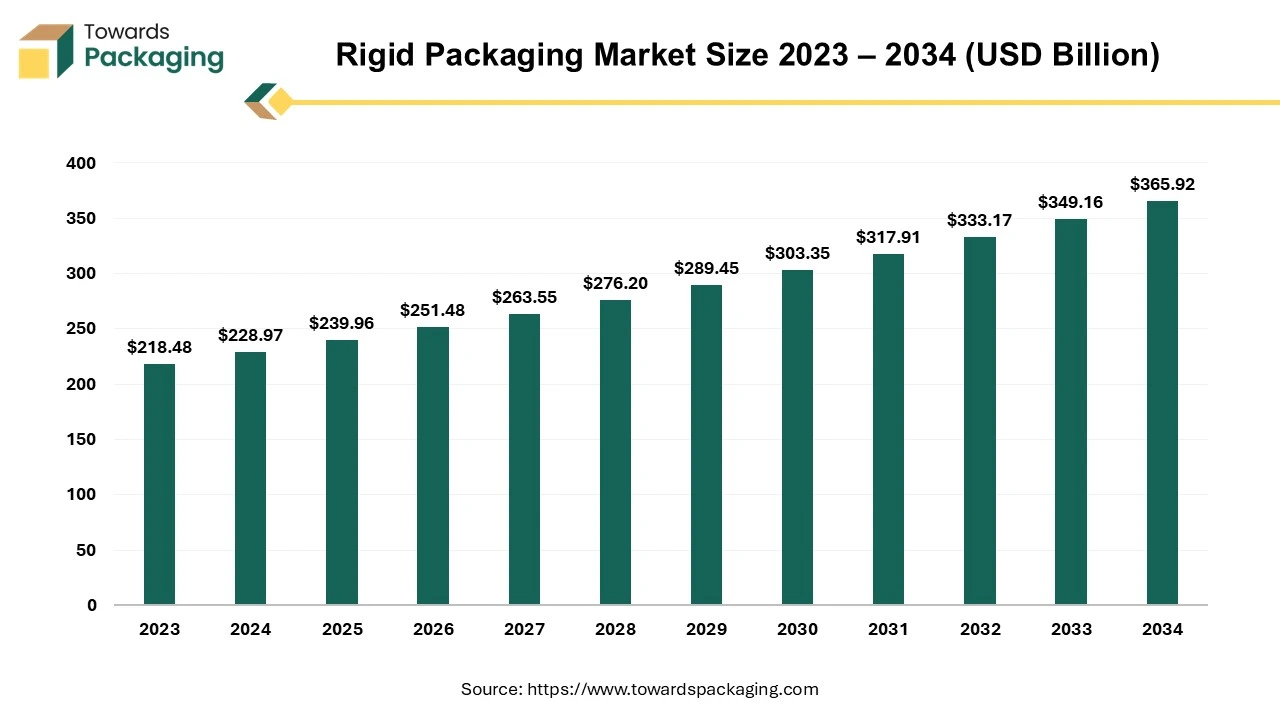 Rigid Packaging Market Size 2023 – 2034