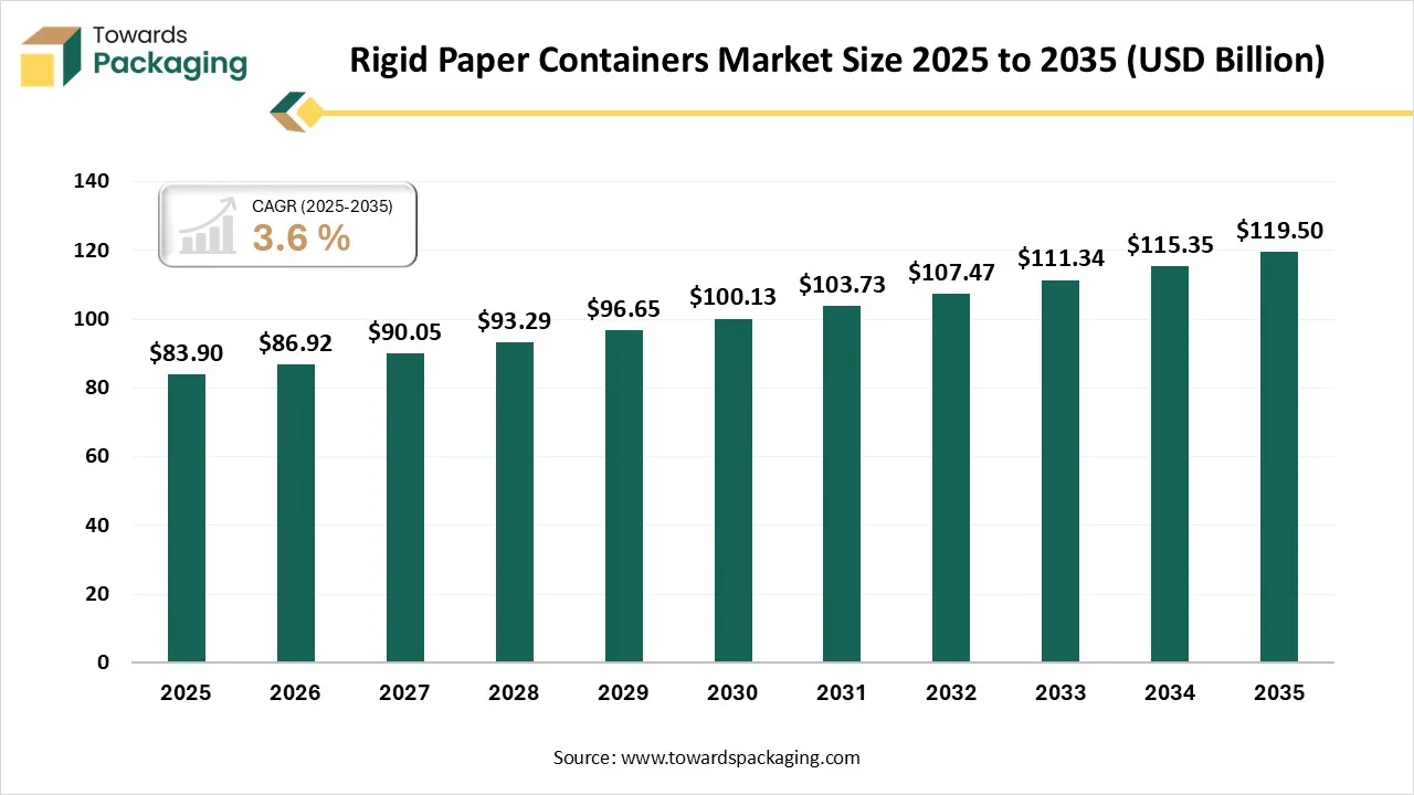 Rigid Paper Containers Market Size 2025 - 2035 Rigid Paper Containers Market Size 2025 - 2035