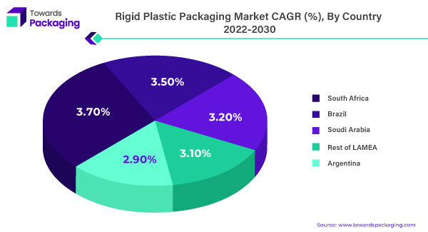 Rigid Plastic Packaging Market CAGR (%), By Country, 2022-2030