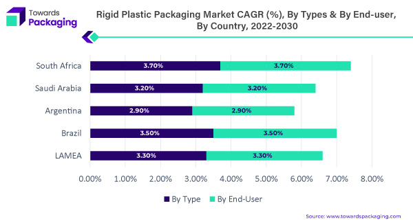 Rigid Plastic Packaging Market CAGR (%), By Types & By End-user, By Country, 2022-2030
