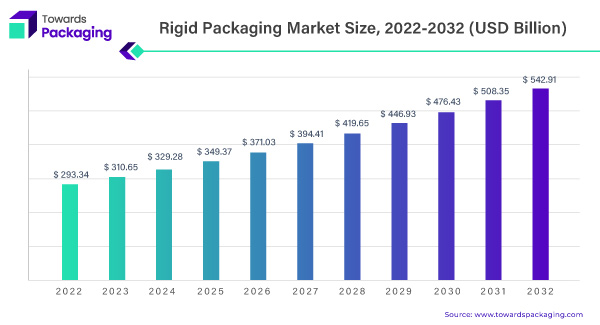 Rigid Plastic Packaging Market Statistics 2023 To 2032