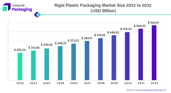 Rigid Plastic Packaging Market Statistics 2023 - 2032