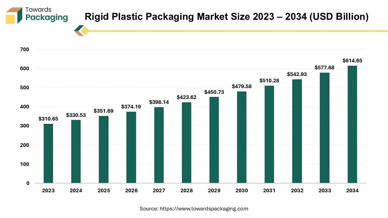 Rigid Plastic Packaging Market Size 2024 - 2034