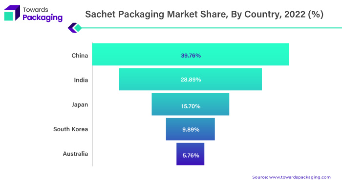 Sachet Packaging Market Stake, By Country, 2022 (%)