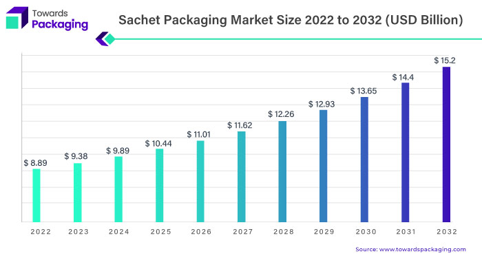 Sachet Packaging Market Statistics 2023 To 2032