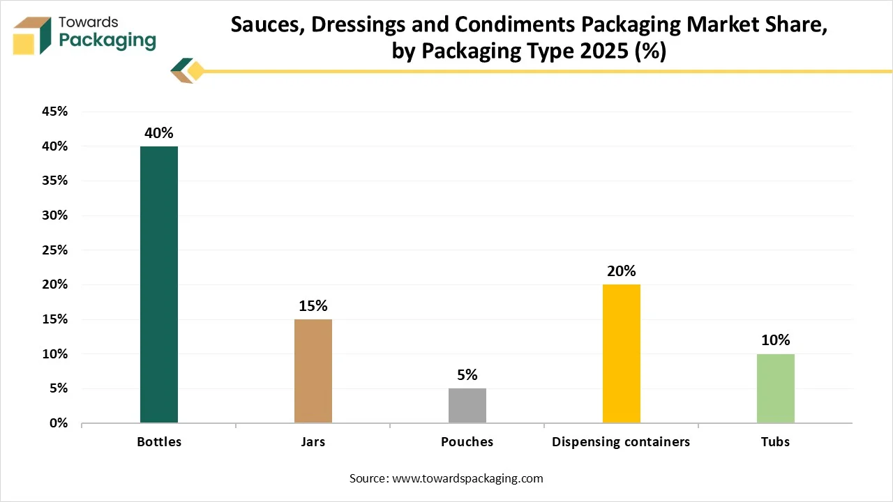 Sauces, Dressings and Condiments Packaging Market Share, by Packaging Type 2025 (%)