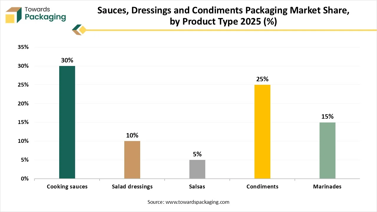 Sauces, Dressings and Condiments Packaging Market Share, by Product Type 2025 (%)