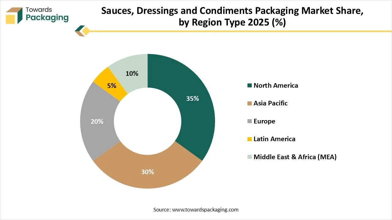 Sauces, Dressings and Condiments Packaging Market Share, by Region Type 2025 (%)