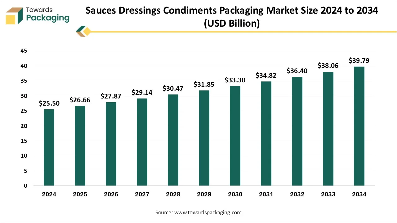 Sauces Dressings Condiments Packaging Market Growth and Trends 2025