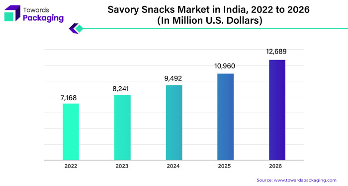 Savory Snacks Market in India, 2022-2026 (In Million U.S. Dollars)