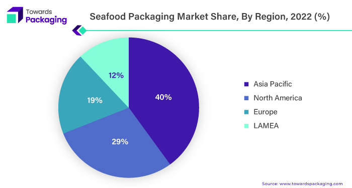Seafood Packaging Market Stake, By regional 2022 (%)