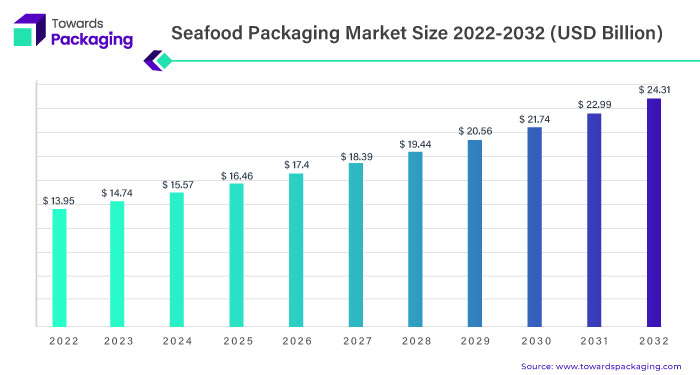 Seafood Packaging Market Statistics 2023 To 2032