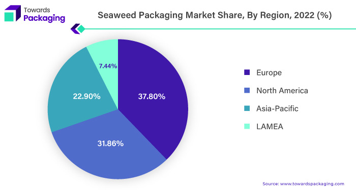 Seaweed Packaging Market Stake, By Region, 2022 (%)