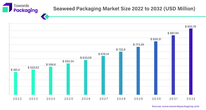 Seaweed Packaging Market Statistics 2023 To 2032