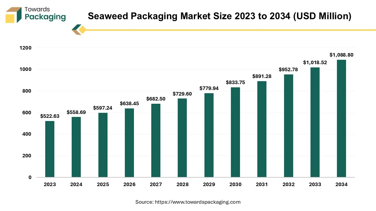 Seaweed Packaging Market Size 2024 - 2034
