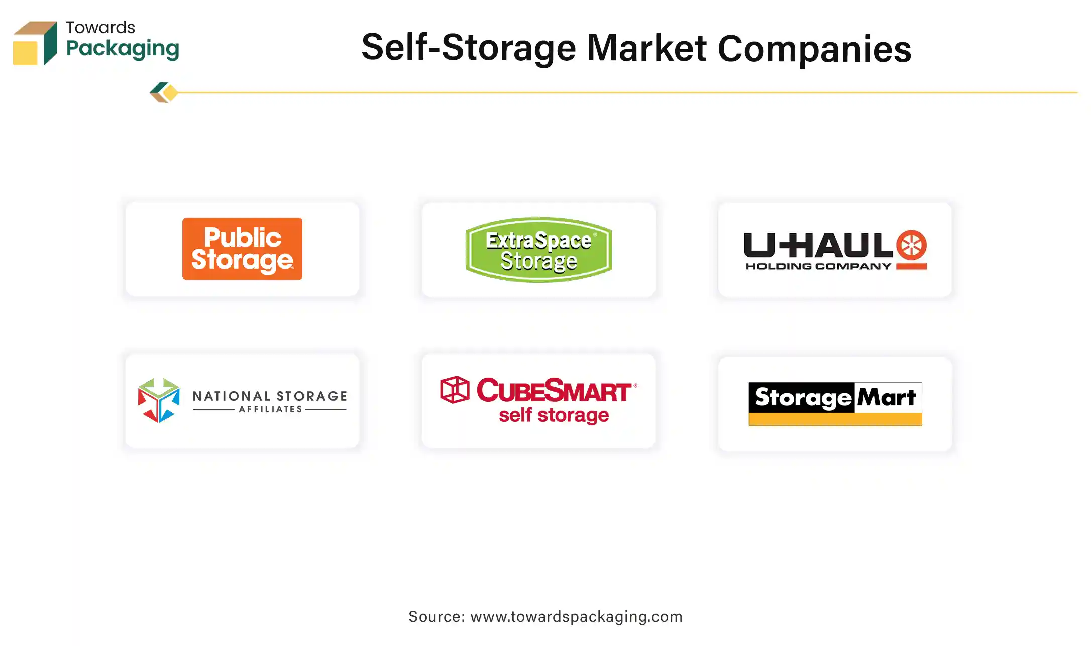 Self-Storage Market Companies