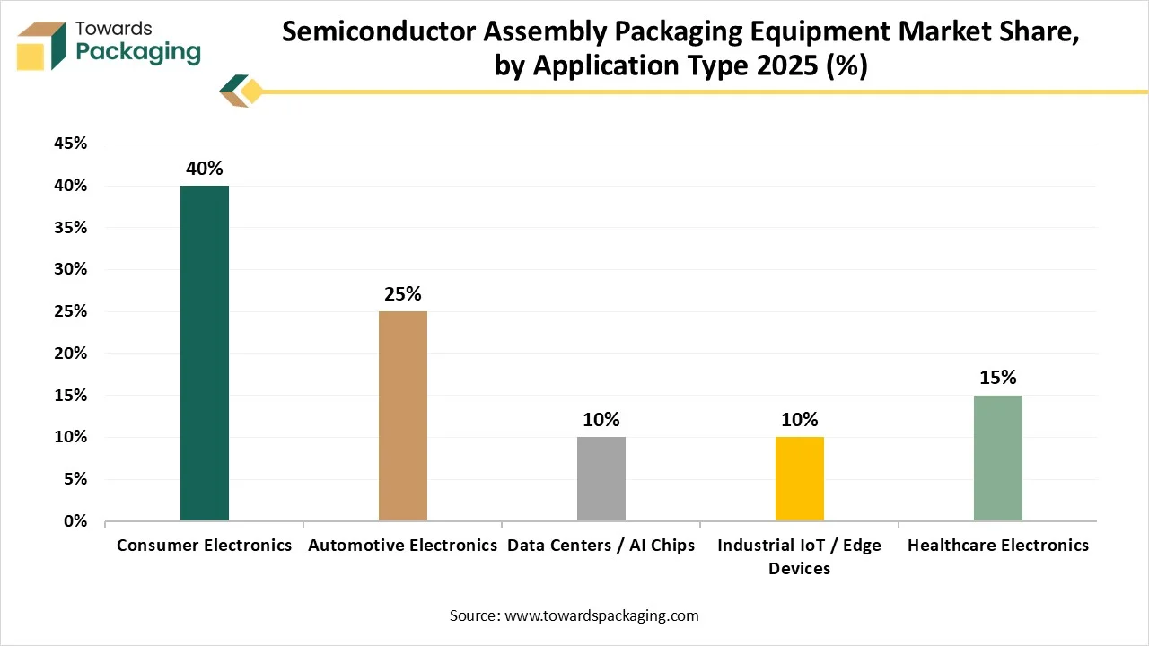 Semiconductor Assembly Packaging Equipment Market Share, by Application Type 2025 (%)
