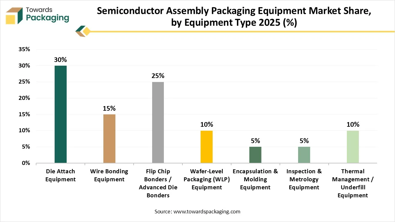 Semiconductor Assembly Packaging Equipment Market Share, by Equipment Type 2025 (%)