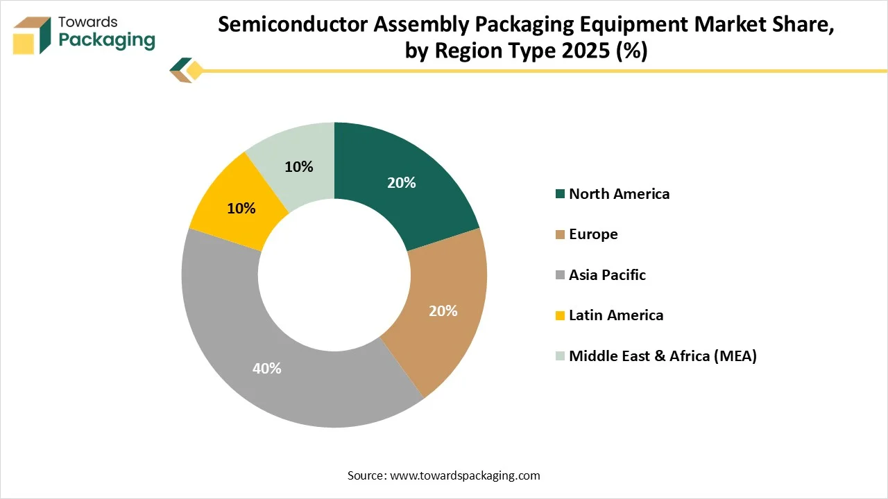 Semiconductor Assembly Packaging Equipment Market Share, by Region Type 2025 (%)