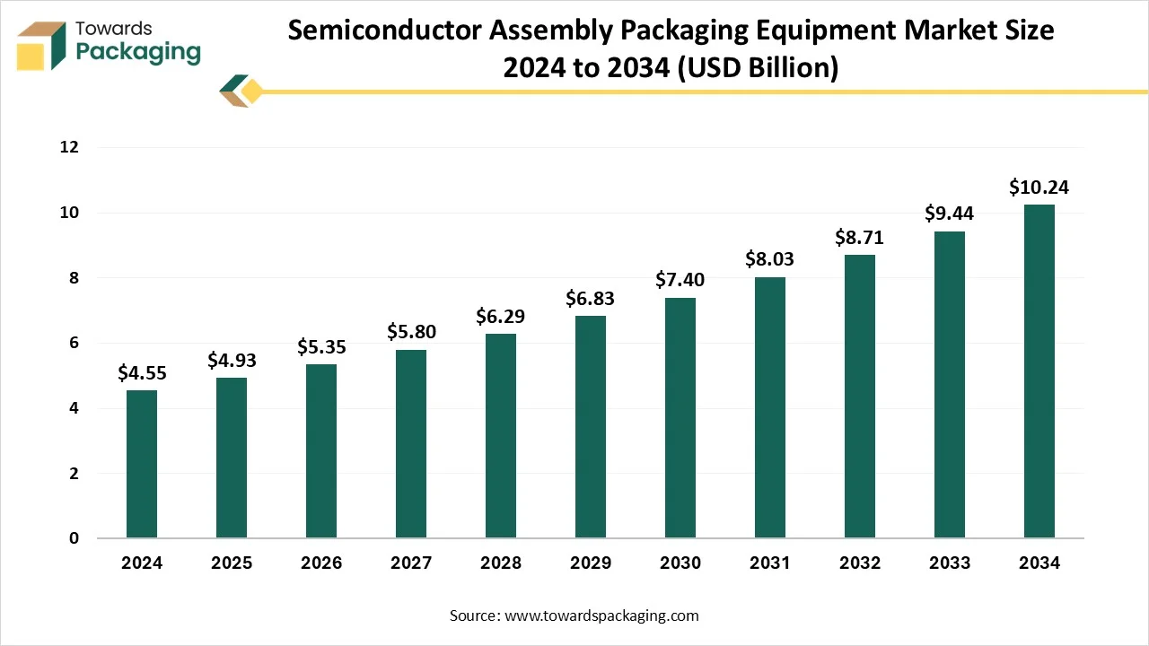 Semiconductor Assembly Packaging Equipment Market Growth and Trends 2025