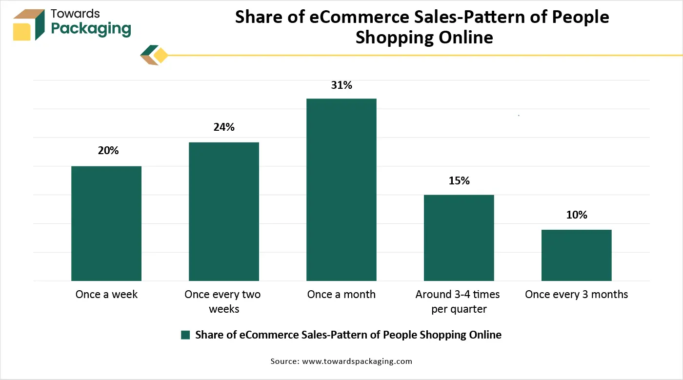 Share of eCommerce Sales-Pattern of People Shopping Online