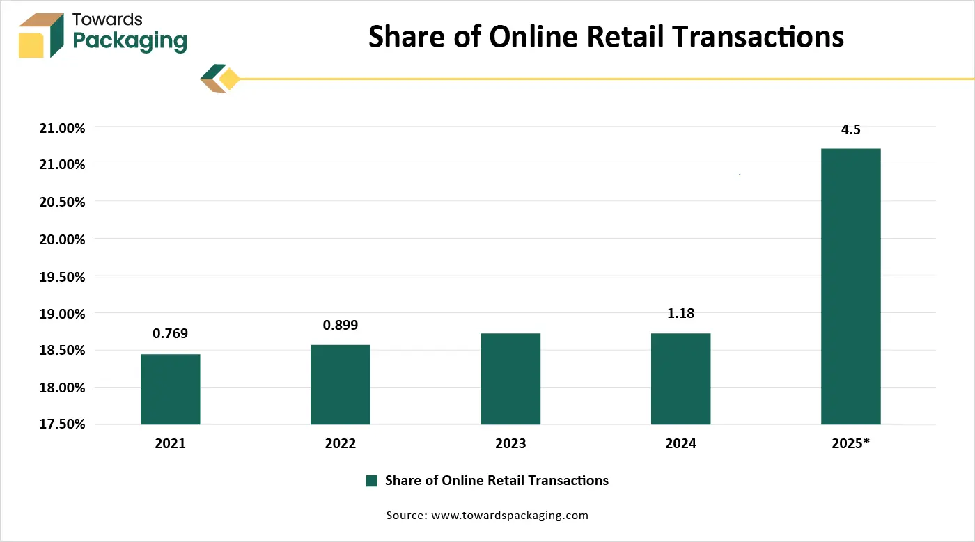 Share of Online Retail Transactions