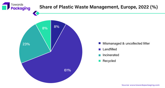 Share of Plastic Waste Management, Europe, 2022 (%)