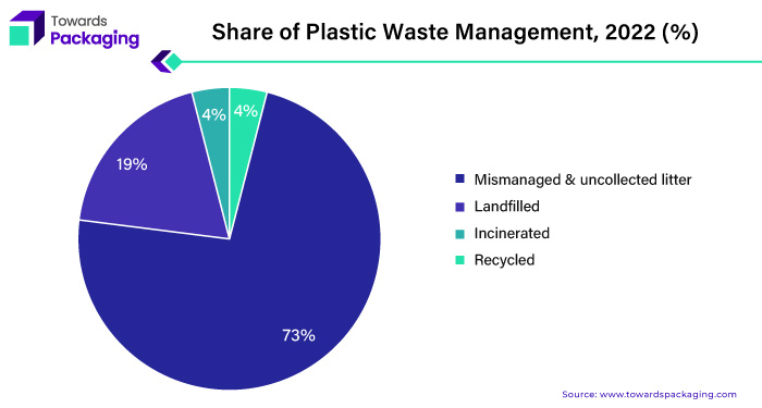 Share of Plastic Waste Management, 2022 (%)