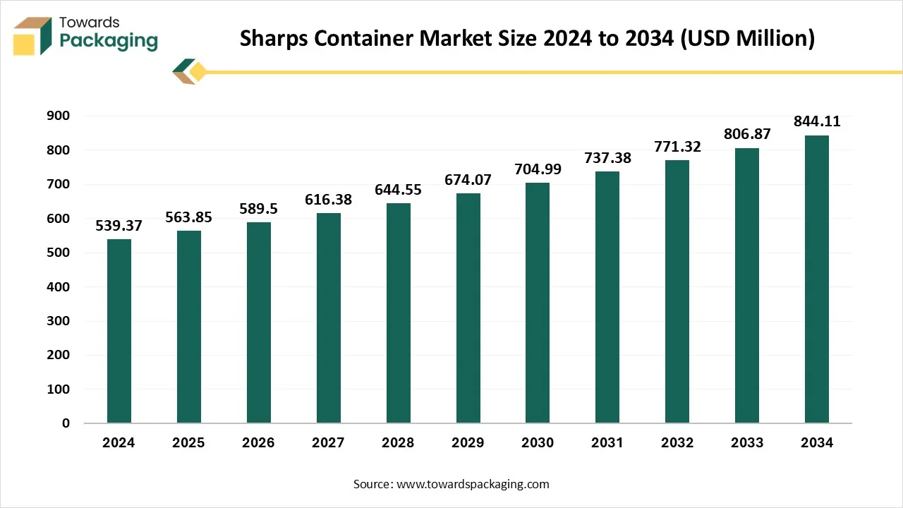 Sharps Container Market Size 2024 - 2034