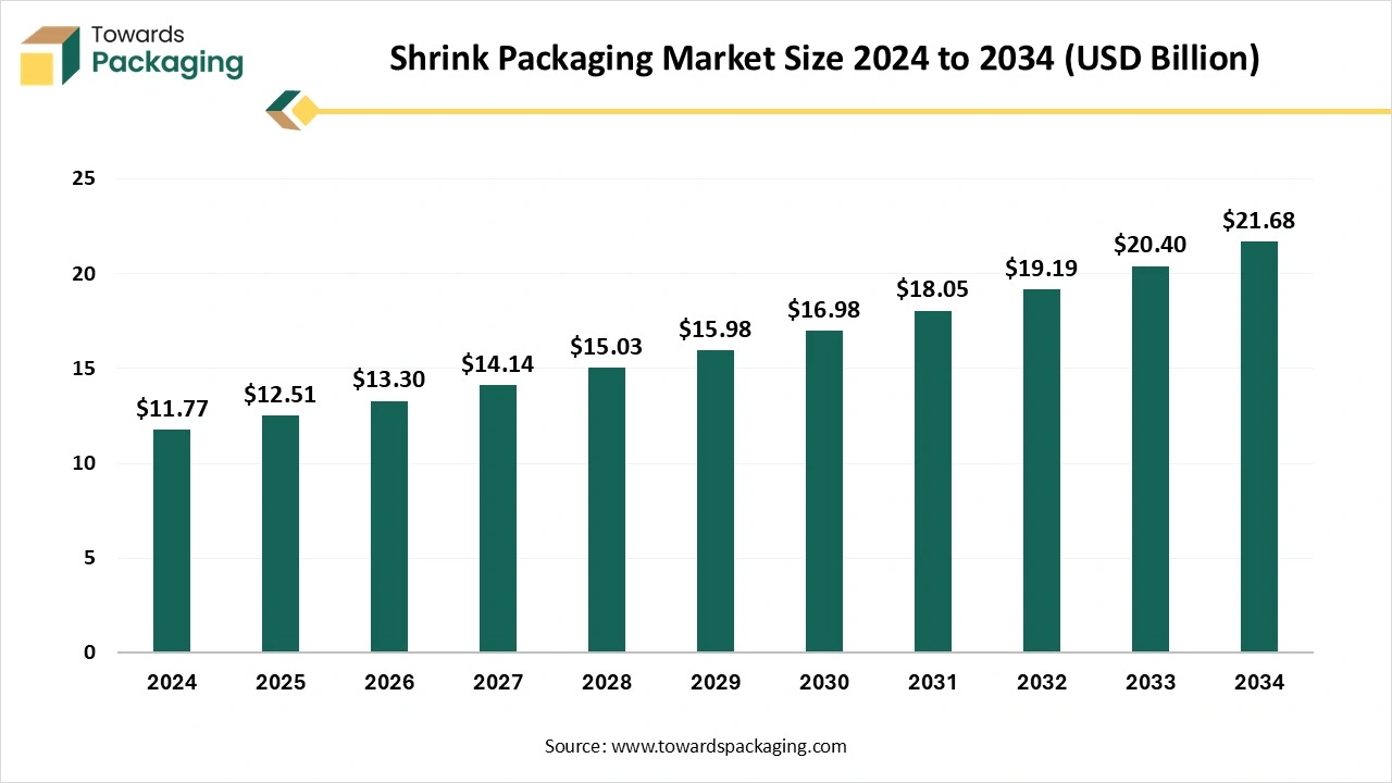 Shrink Packaging Market Size 2024 to 2034