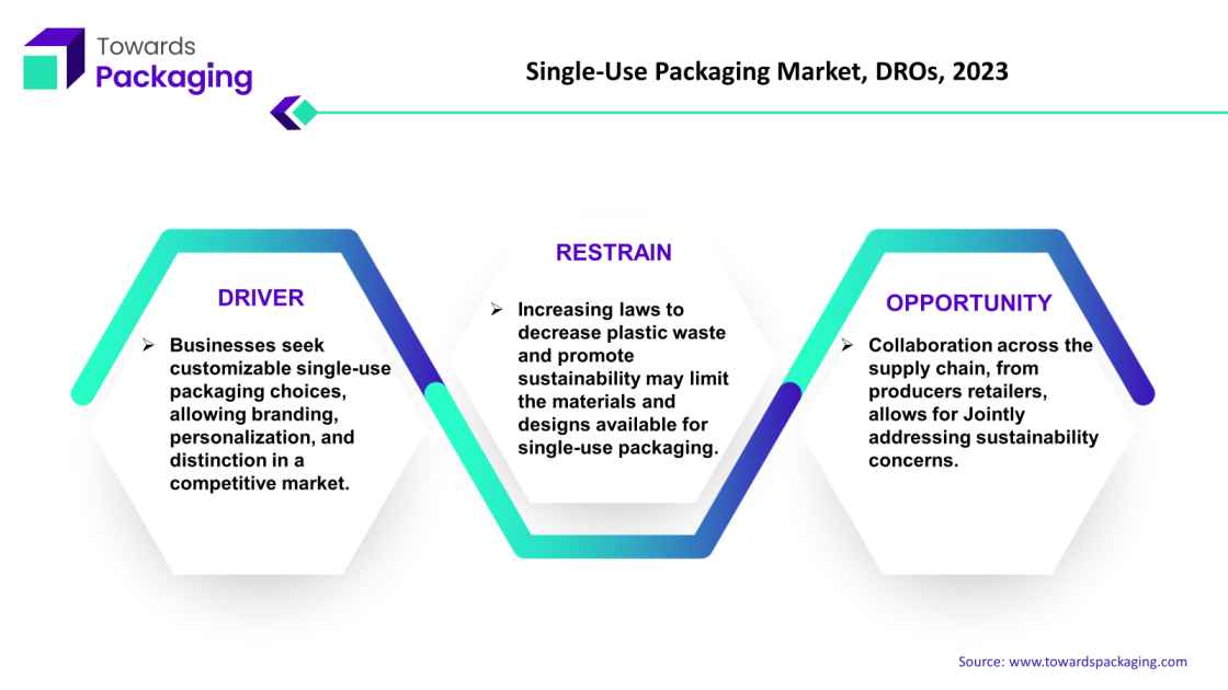 Single-Use Packaging Market, DROs, 2023