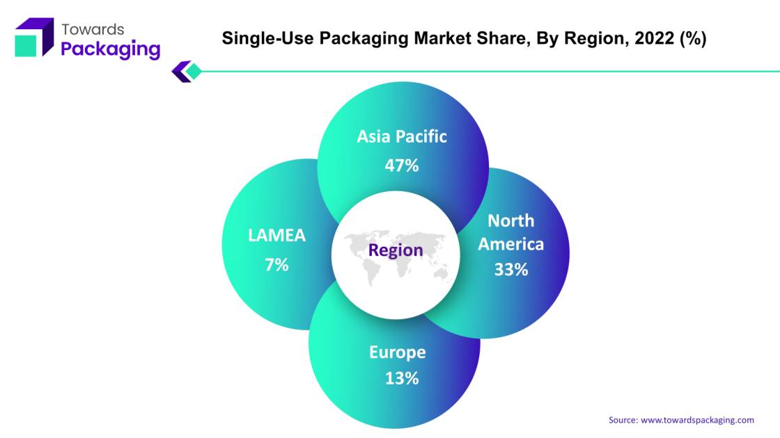 Single-Use Packaging Market APAC, NA, EU, LAMEA Share