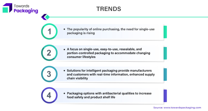 Single-Use Packaging Market Trends