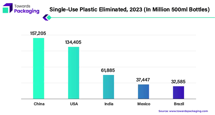 Single-Use Plastic Eliminated, 2023 (In Million 500ml Bottles)