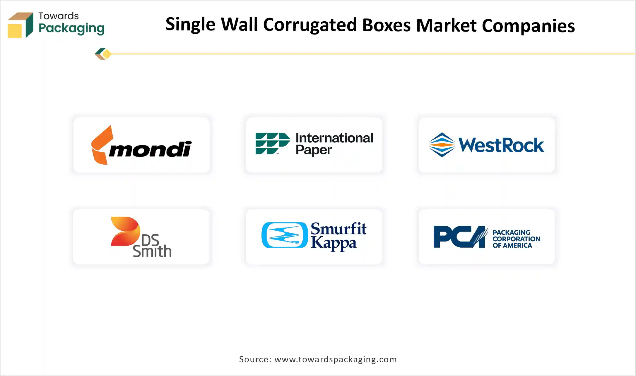 Single Wall Corrugated Boxes Market Companies